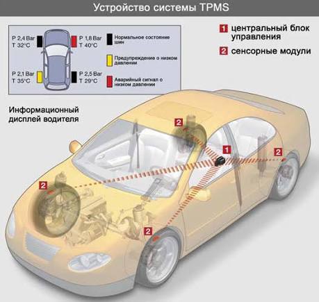 TPMS (датчики давления в шинах)